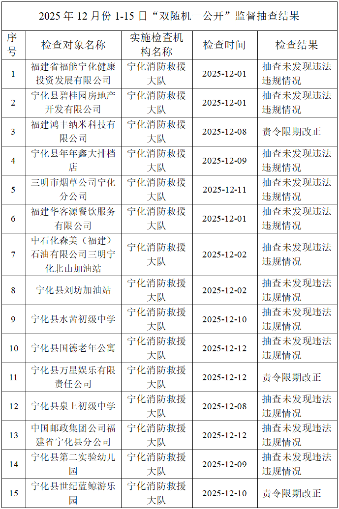 寧化消防2025年12月份1-15日“雙隨機(jī)一公開”監(jiān)督抽查結(jié)果公示