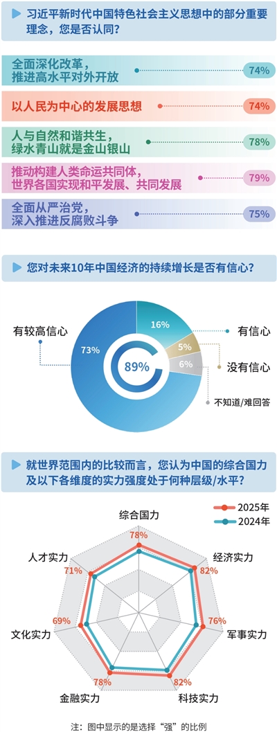 2025年中國國際形象全球調(diào)查報告——習(xí)近平新時代中國特色社會主義思想獲國際社會高度認(rèn)同 國際社會對華好感度持續(xù)提升，期待中國發(fā)揮更大作用